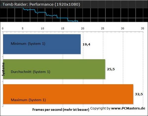 Tomb Raider Benchmark FullHD  Bild © PCMasters.de