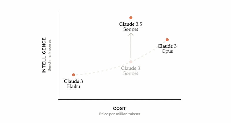 Claude 3.5 Sonnet Claude 3.5 Sonnet