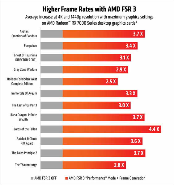AMD FSR 3.1 Unterstützung für fünf große Spiele an AMD FSR 3.1 Unterstützung für fünf große Spiele an