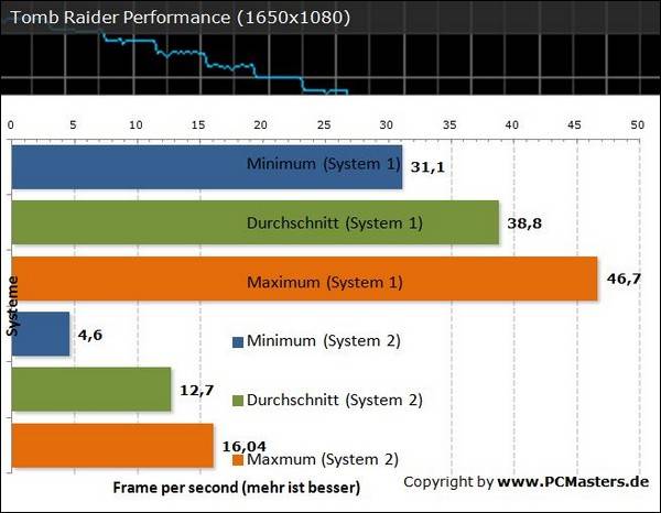 Tomb Raider Benchmark 1650x1080  Bild © PCMasters.de