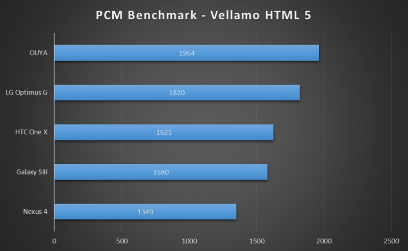 OUYA Benchmark