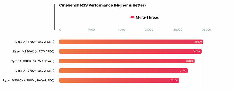 AMD Ryzen 9 9900X Benchmarks AMD Ryzen 9 9900X Benchmarks