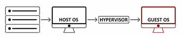 Typ_2_Hypervisor