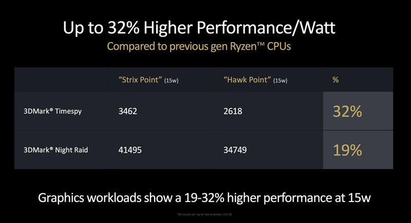 AMD Strix Point RDNA3.5 AMD Strix Point RDNA3.5