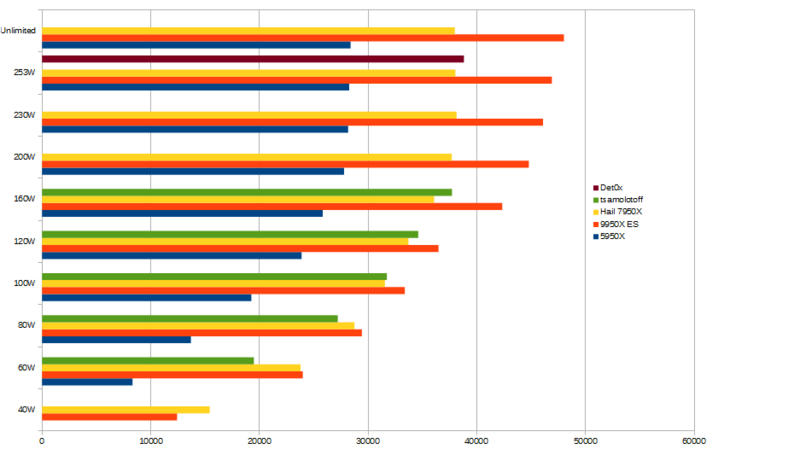 AMD Ryzen 9 9950X Testdaten-Leistungsanalyse AMD Ryzen 9 9950X Testdaten-Leistungsanalyse