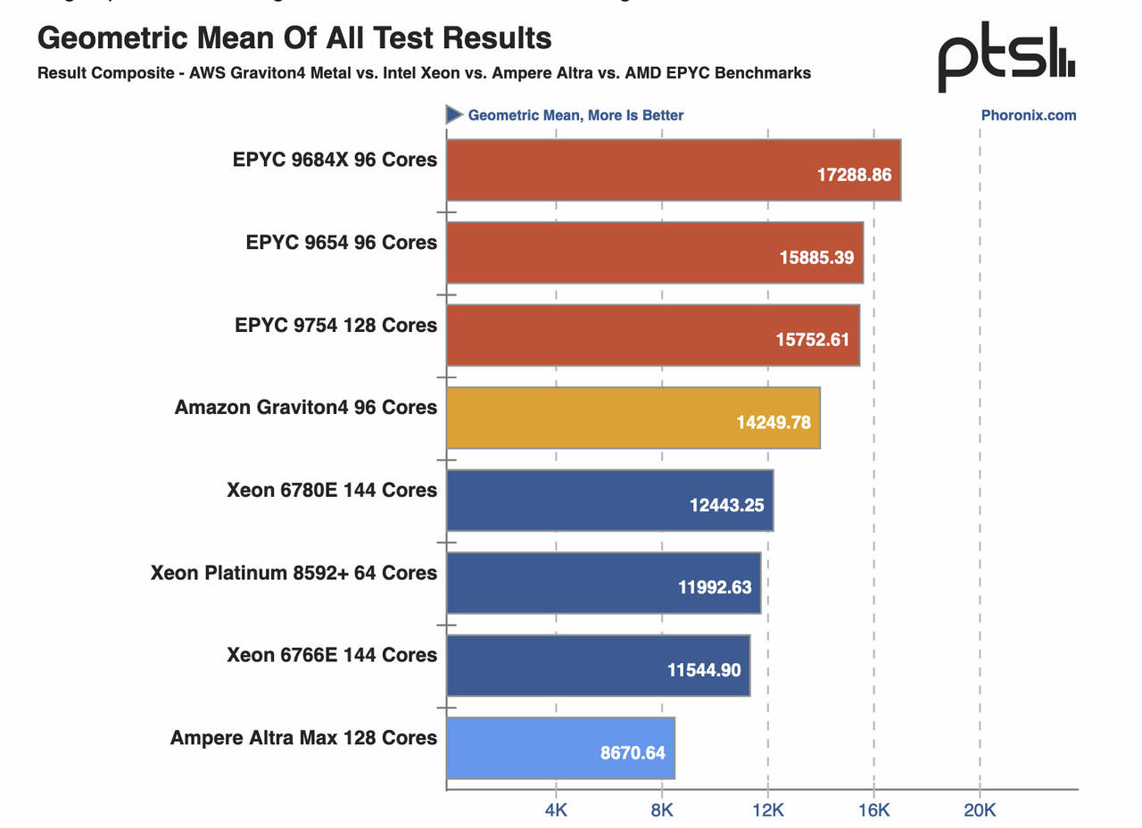 AWS Graviton 4 96 KernProzessor Vergleich mit Intel Xeon und AMD EPYC in BenchmarkTests