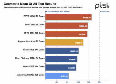 AWS Graviton4 96 Kern-Prozessor-Vergleich mit Intel Xeon und AMD EPYC