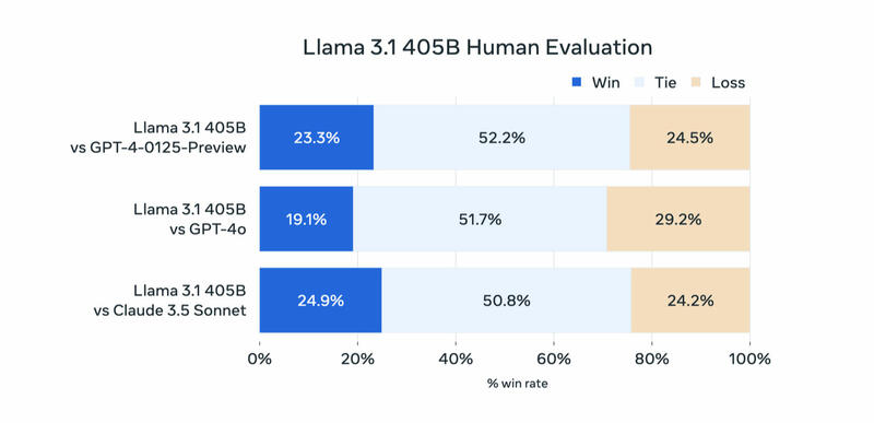 Meta Llama 3.1 405B Meta Llama 3.1 405B