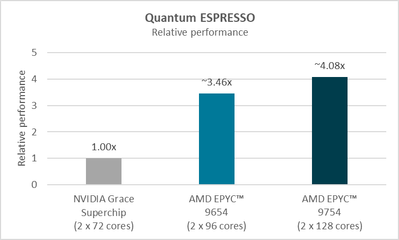 AMD EPYC 9754 und EPYC 9654 Benchmarks - ESPRESSO AMD EPYC 9754 und EPYC 9654 Benchmarks - ESPRESSO