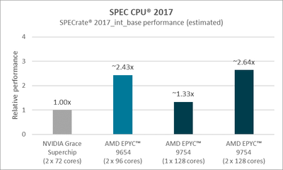 AMD EPYC 9754 und EPYC 9654 Benchmarks - SPEC_CPU AMD EPYC 9754 und EPYC 9654 Benchmarks - SPEC_CPU