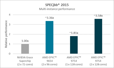 AMD EPYC 9754 und EPYC 9654 Benchmarks - Specjjb AMD EPYC 9754 und EPYC 9654 Benchmarks - Specjjb