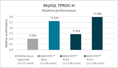 AMD EPYC 9754 und EPYC 9654 Benchmarks - Mysql AMD EPYC 9754 und EPYC 9654 Benchmarks - Mysql