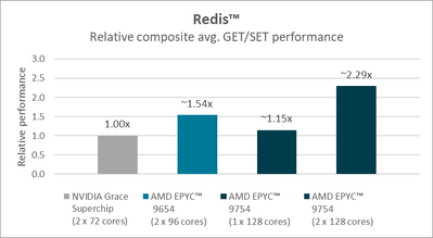 AMD EPYC 9754 und EPYC 9654 Benchmarks - Redis AMD EPYC 9754 und EPYC 9654 Benchmarks - Redis