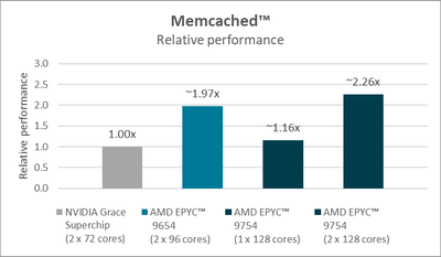 AMD EPYC 9754 und EPYC 9654 Benchmarks - Memcached AMD EPYC 9754 und EPYC 9654 Benchmarks - Memcached