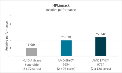 AMD EPYC 9754 und EPYC 9654 Benchmarks - HPLinpack AMD EPYC 9754 und EPYC 9654 Benchmarks - HPLinpack