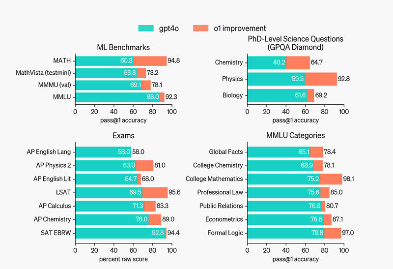 o1 verbessert sich gegenüber GPT 4o in einer Vielzahl von Benchmarks, darunter 54:57 MMLU Unterkategorien. Sieben davon werden zur Veranschaulichung gezeigt.