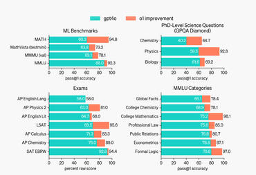 o1 verbessert sich gegenüber GPT 4o in einer Vielzahl von Benchmarks, darunter 54:57 MMLU Unterkategorien. Sieben davon werden zur Veranschaulichung gezeigt.