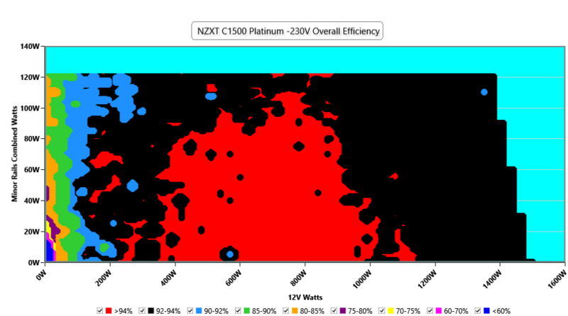 NZXT C1500 Platinum  Overall Efficiency by Cybernetics