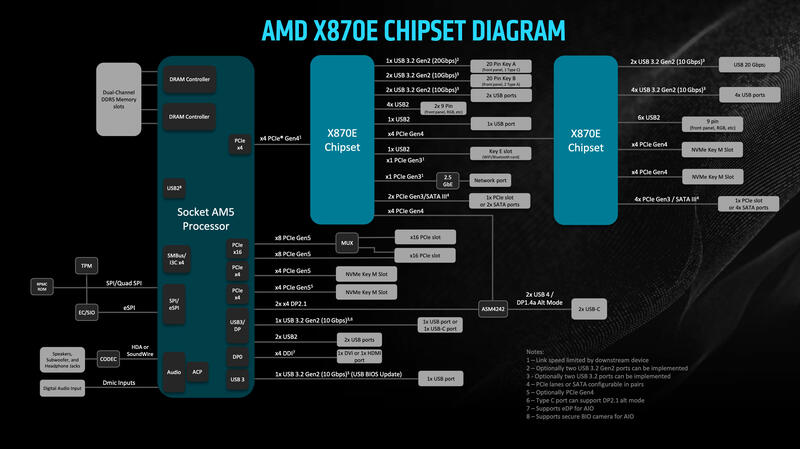 AMD X870E Chipsatz Diagramm AMD X870E Chipsatz Diagramm
