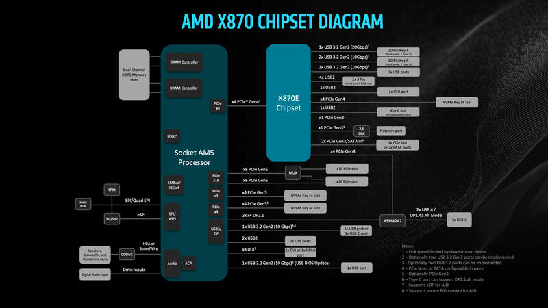 AMD X870 Chipsatz Diagramm AMD X870 Chipsatz Diagramm