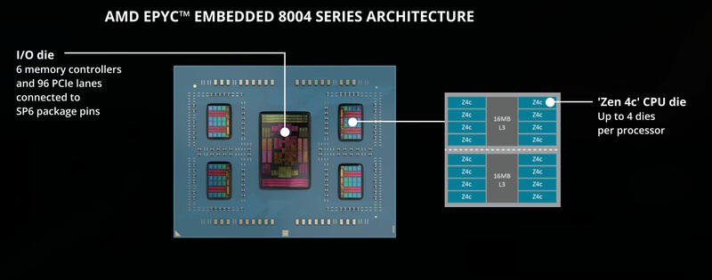 EPYC Embedded 8004