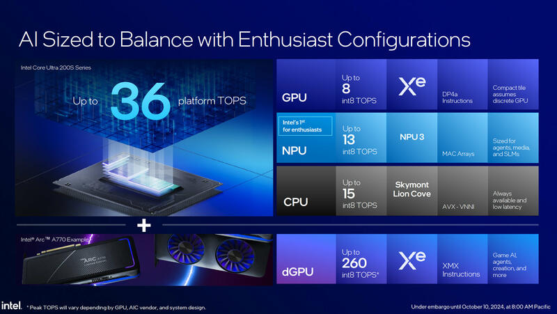 Core Ultra 200 KI Leistung