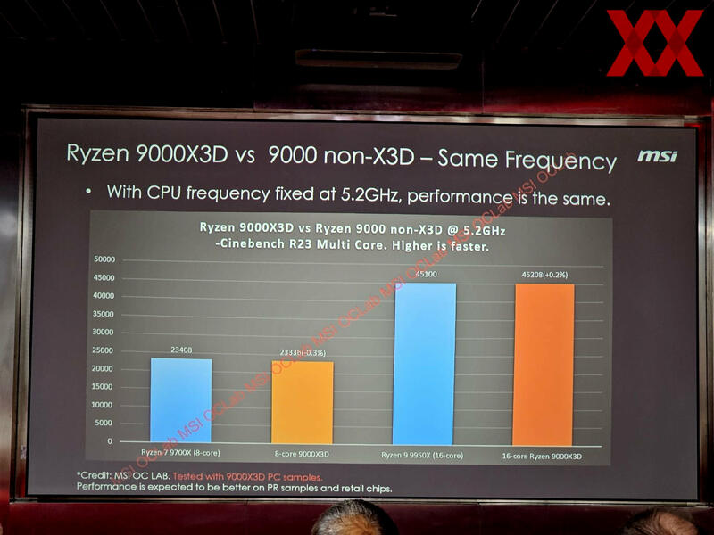 Ryzen 9000X3D COU Performance vs non X3D MSI Factory Tour 3 Ryzen 9000X3D COU Performance vs non X3D MSI Factory Tour 3