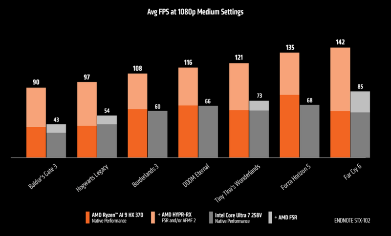 AMD Ryzen AI 300 APU Spieleleistung bei 1080p Medium Settings Mix