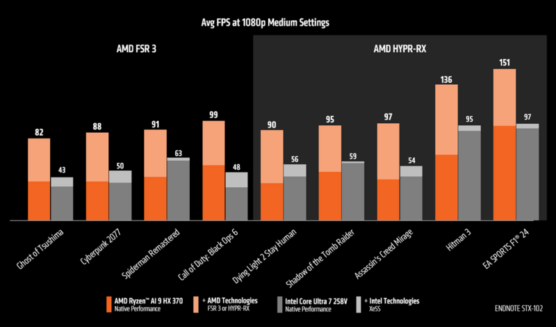 AMD Ryzen AI 300 APU Spieleleistung bei 1080p Medium Settings mit FSR 3