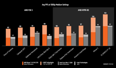 AMD Ryzen AI 300 APU Spieleleistung bei 1080p Medium Settings mit FSR 3