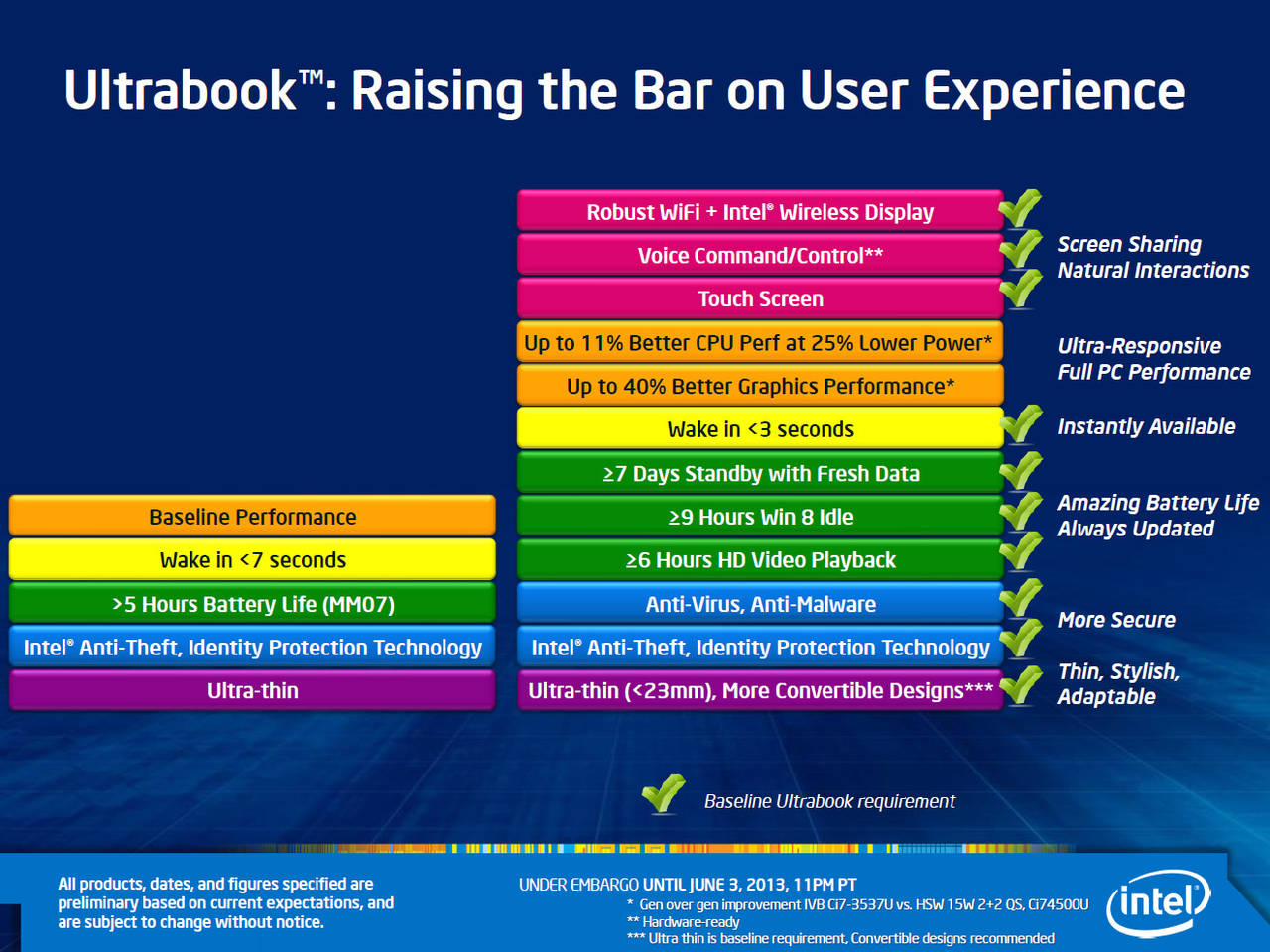 Intel Haswell Mobile Ultrabook Features