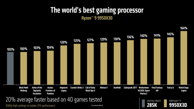 Ryzen 9 9950X3D Benchmark vs Core Ultra 9 285K Spiele Ryzen 9 9950X3D Benchmark vs Core Ultra 9 285K Spiele
