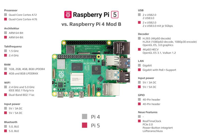 Raspberry Pi Aufbau Raspberry Pi Aufbau