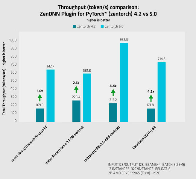 Throughput ZenDNN Plugin for PyTorch 4.2 vs 5.0 Throughput ZenDNN Plugin for PyTorch 4.2 vs 5.0