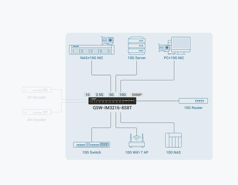 QNAP QSW IM3216 8S8T im Netzwerk QNAP QSW IM3216 8S8T im Netzwerk