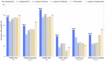 Deepseek V3 benchmark