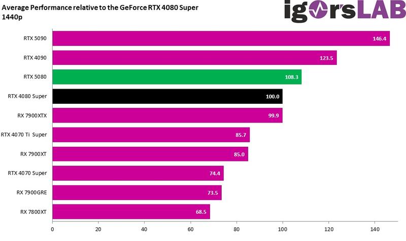 GeForce RTX5080 FE Vergleichsdaten GeForce RTX5080 FE Vergleichsdaten