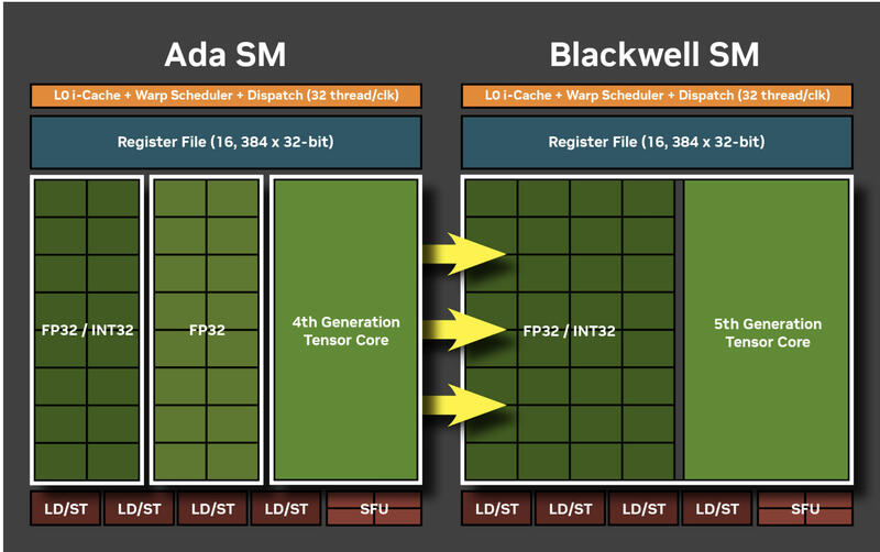 Ada Lovelace SM vs Blackwell Ada Lovelace SM vs Blackwell
