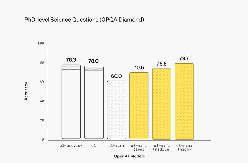 PhD level Science Questions (GPQA Diamond)