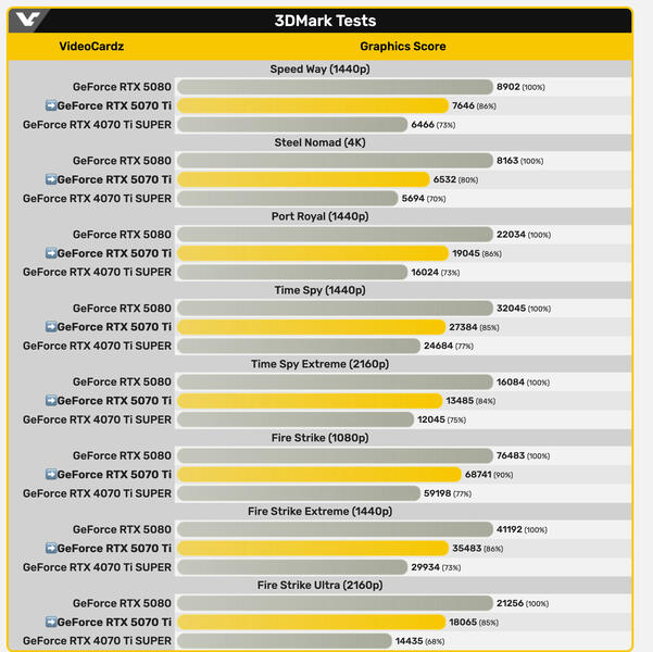GeForce RTX 5070 Ti 3DMark GeForce RTX 5070 Ti 3DMark