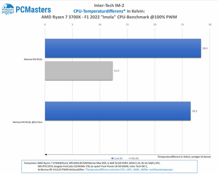 AMD Ryzen 7 3700X F1 2022 Imola CPU Benchmark @100% PWM AMD Ryzen 7 3700X F1 2022 Imola CPU Benchmark @100% PWM