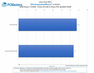 AMD Ryzen 7 3700X   Prime 95 12K In Place FFTs 100% PWM