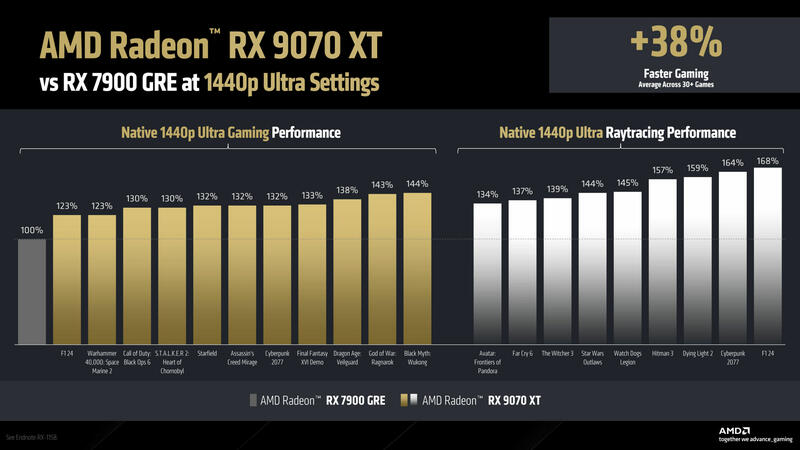 Radeon RX 9070 XT Leistungsvergleich 1440p Gaming Radeon RX 9070 XT Leistungsvergleich 1440p Gaming