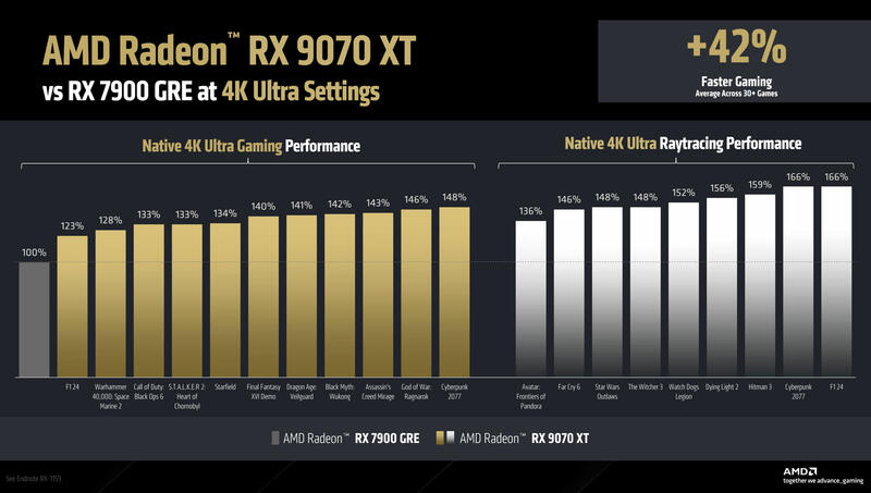 Radeon RX 9070 XT Leistungsvergleich 4k Gaming Radeon RX 9070 XT Leistungsvergleich 4k Gaming