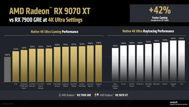 Radeon RX 9070 XT Leistungsvergleich 4k Gaming