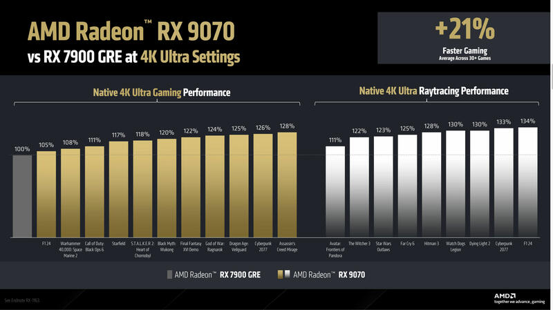 Radeon RX 9070 Leistungsvergleich bei 4K Radeon RX 9070 Leistungsvergleich bei 4K