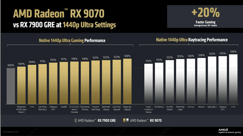 Radeon RX 9070 Leistungsvergleich bei 1440p Radeon RX 9070 Leistungsvergleich bei 1440p