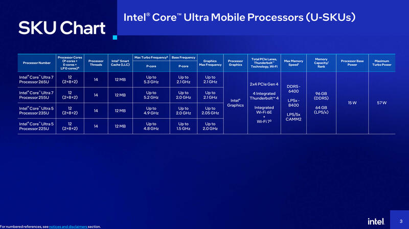 Intel Stellte Core Ultra 200U