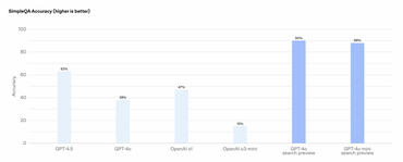 SimpleQA Accuracy (higher is better)