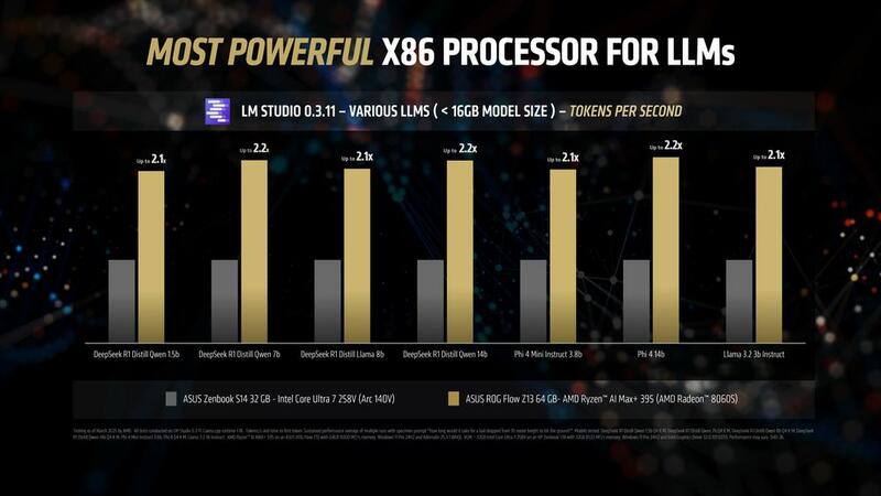 AMD Ryzen AI MAX+ 395 LLM Benchmarks Tokens Per Second